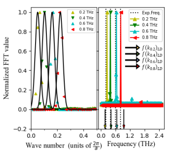Phonon Wave-Packet Simulations