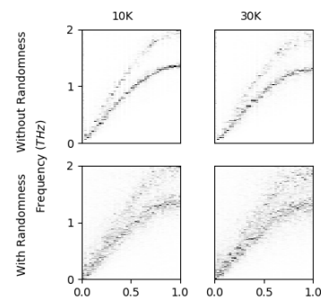 Temperature Induced Randomness