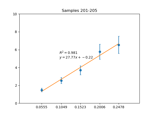 Ionizing Radiation Impact